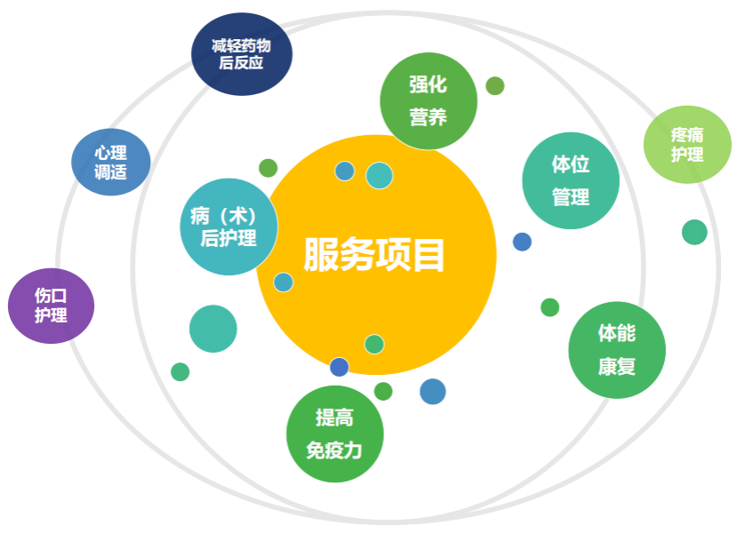 网约医护   上门护理