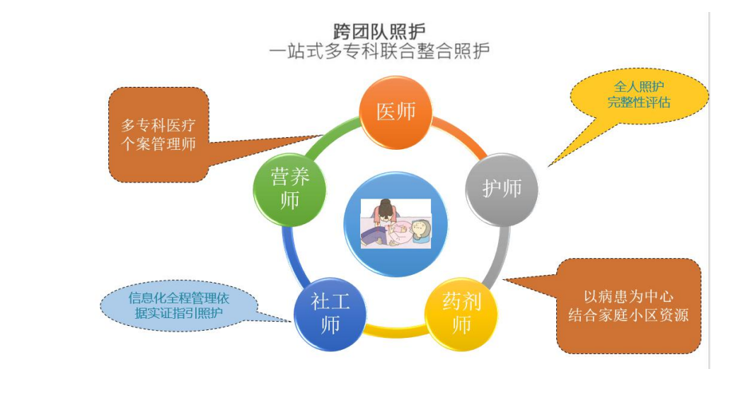 门诊特病  健康管理